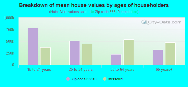 Breakdown of mean house values by ages of householders