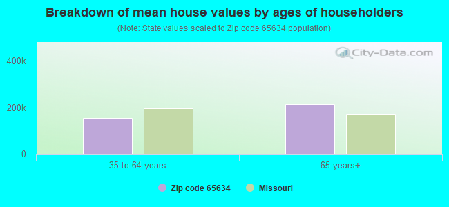 Breakdown of mean house values by ages of householders