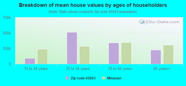 Breakdown of mean house values by ages of householders