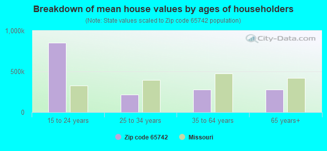 Breakdown of mean house values by ages of householders