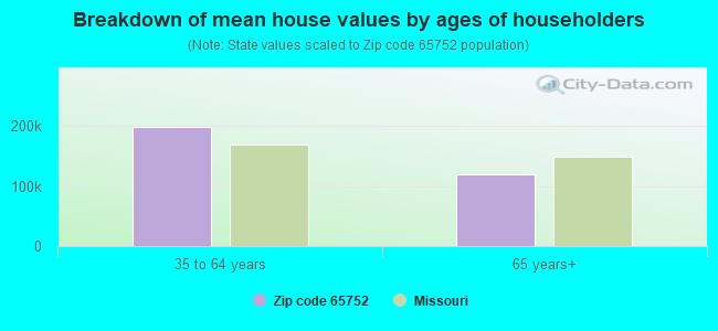 Breakdown of mean house values by ages of householders