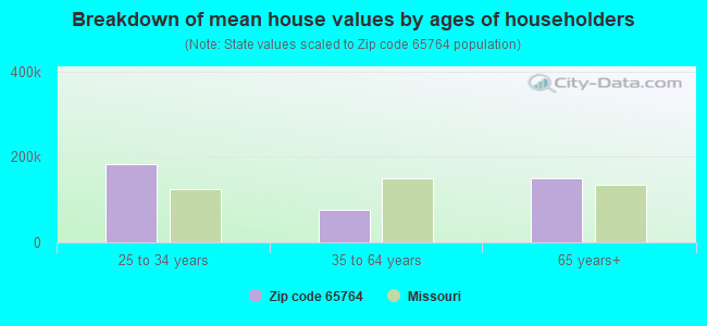 Breakdown of mean house values by ages of householders