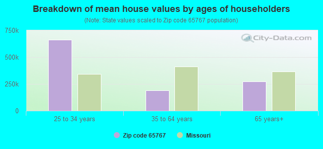 Breakdown of mean house values by ages of householders