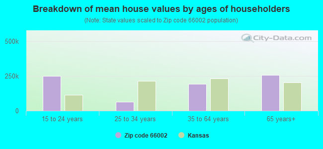 Breakdown of mean house values by ages of householders