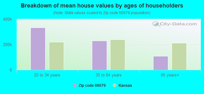 Breakdown of mean house values by ages of householders