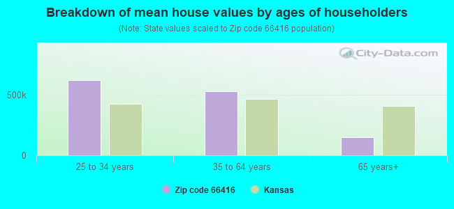 Breakdown of mean house values by ages of householders