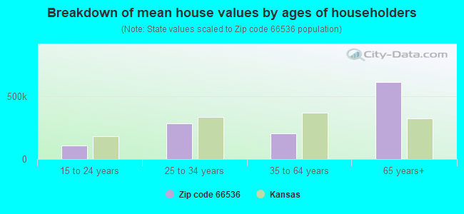 Breakdown of mean house values by ages of householders