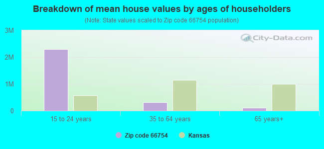 Breakdown of mean house values by ages of householders