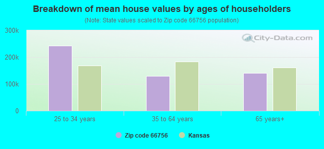 Breakdown of mean house values by ages of householders