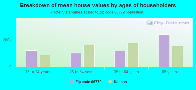 Breakdown of mean house values by ages of householders