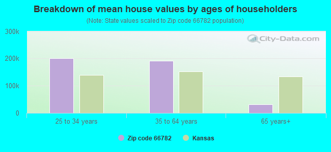 Breakdown of mean house values by ages of householders