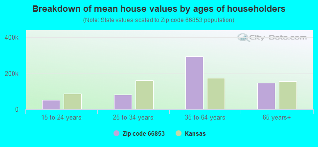 Breakdown of mean house values by ages of householders