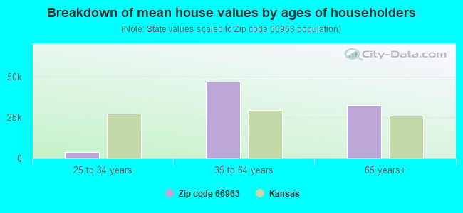 Breakdown of mean house values by ages of householders