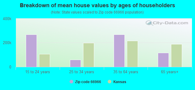 Breakdown of mean house values by ages of householders