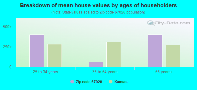 Breakdown of mean house values by ages of householders