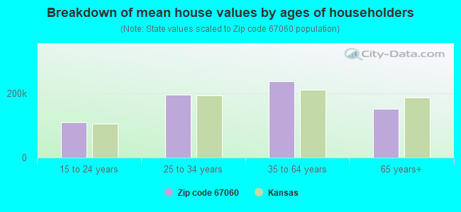 Breakdown of mean house values by ages of householders