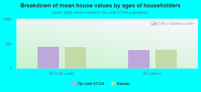 Breakdown of mean house values by ages of householders