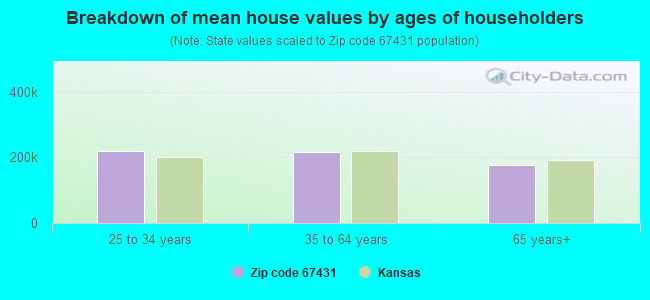 Breakdown of mean house values by ages of householders