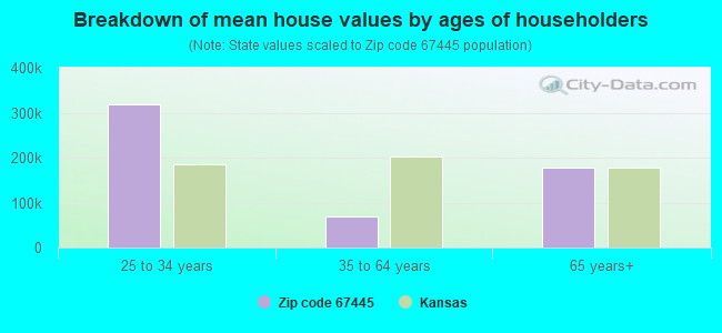 Breakdown of mean house values by ages of householders