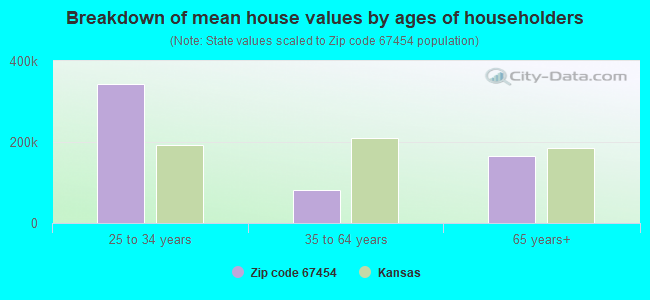 Breakdown of mean house values by ages of householders