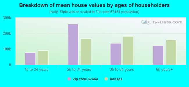 Breakdown of mean house values by ages of householders