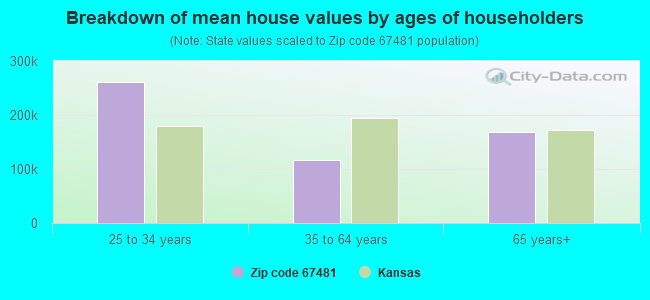 Breakdown of mean house values by ages of householders