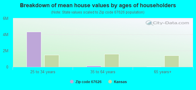 Breakdown of mean house values by ages of householders