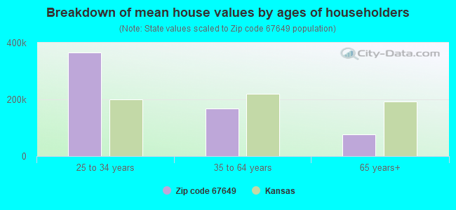 Breakdown of mean house values by ages of householders