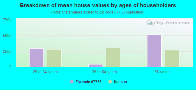 Breakdown of mean house values by ages of householders