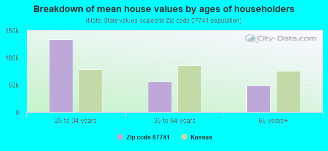 Breakdown of mean house values by ages of householders