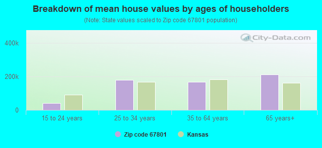 Breakdown of mean house values by ages of householders