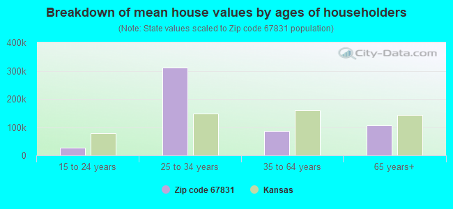 Breakdown of mean house values by ages of householders