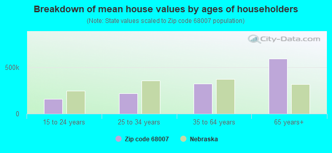 Breakdown of mean house values by ages of householders