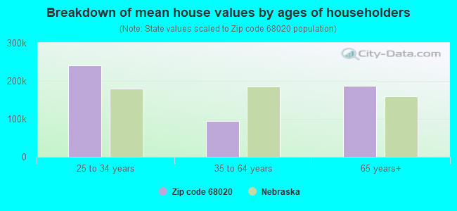 Breakdown of mean house values by ages of householders