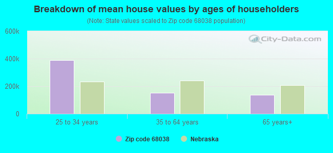 Breakdown of mean house values by ages of householders