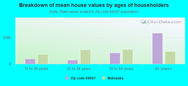 Breakdown of mean house values by ages of householders