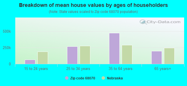 Breakdown of mean house values by ages of householders