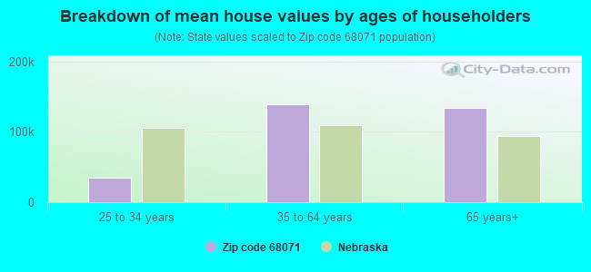 Breakdown of mean house values by ages of householders