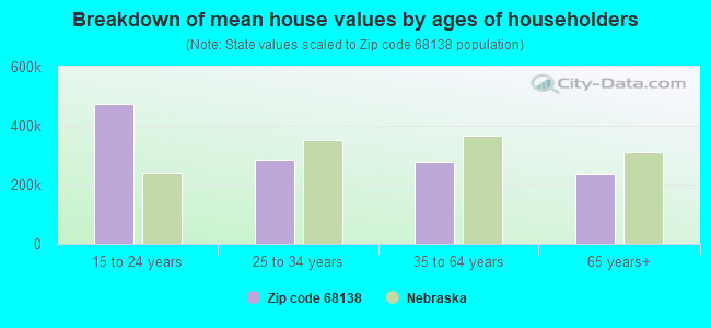 Breakdown of mean house values by ages of householders