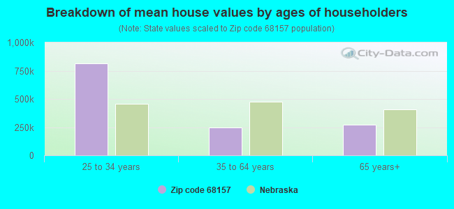 Breakdown of mean house values by ages of householders