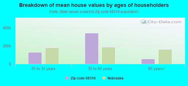 Breakdown of mean house values by ages of householders