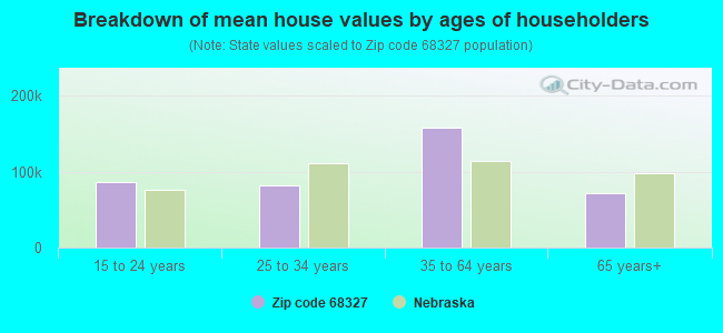 Breakdown of mean house values by ages of householders