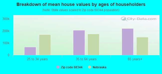 Breakdown of mean house values by ages of householders