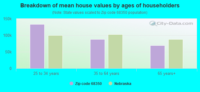 Breakdown of mean house values by ages of householders