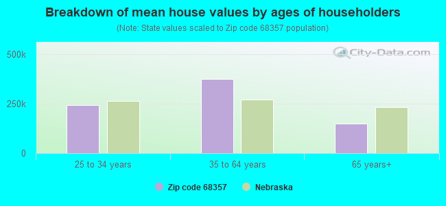 Breakdown of mean house values by ages of householders