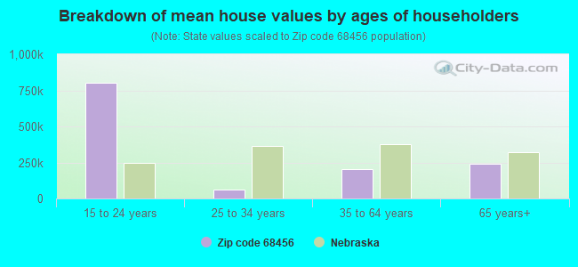 Breakdown of mean house values by ages of householders