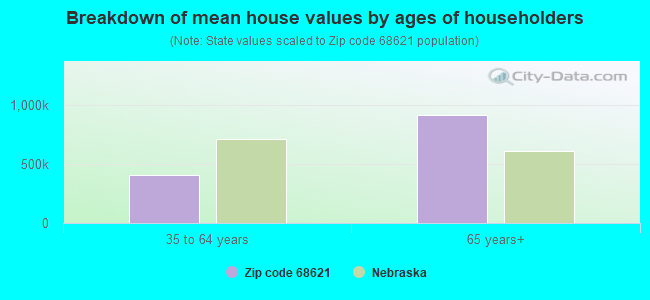 Breakdown of mean house values by ages of householders