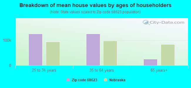 Breakdown of mean house values by ages of householders