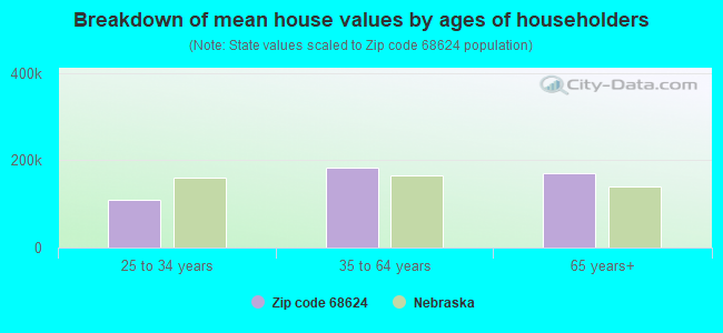 Breakdown of mean house values by ages of householders