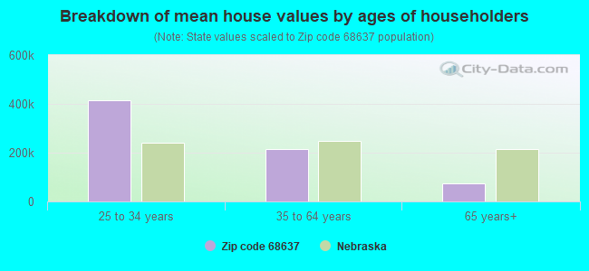 Breakdown of mean house values by ages of householders